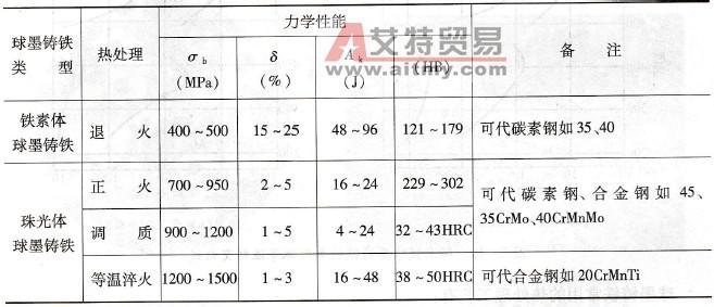 球墨铸铁化学成分 球墨铸铁 球墨铸铁-成分，球墨铸铁-性能