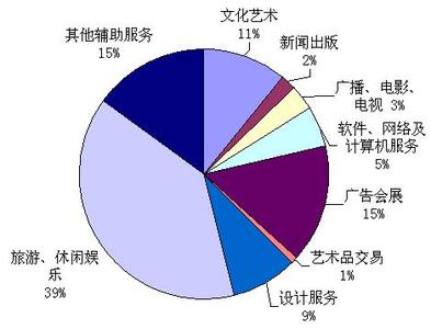 发展第三产业的意义 第三产业 第三产业-种类，第三产业-发展意义