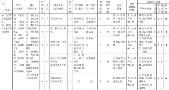 fmea失效模式分析案例 FMEA FMEA-失效模式和效果分析（FMEA），FMEA-FMEA方法的分类