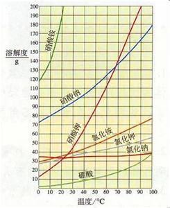 碧之轨迹剧情简介概要 溶解度 溶解度-简介概要，溶解度-意义应用