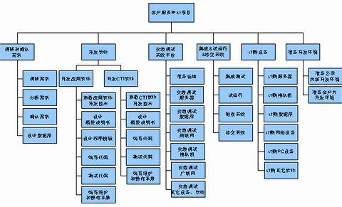 wbs分解的原则有哪些 WBS WBS-WBS，WBS-WBS分解的原则