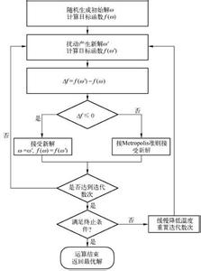 模拟退火算法 模拟退火算法 模拟退火算法-简介，模拟退火算法-模拟退火算法的