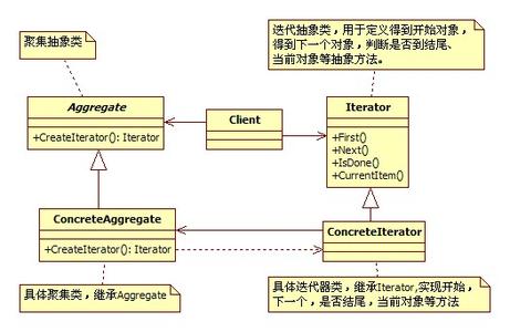 c iterator 自定义 iterator iterator-定义结构，iterator-适用情况