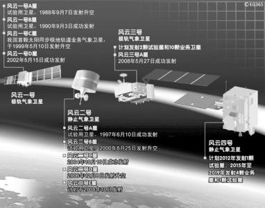 党的基本发展历程 风云三号 风云三号-发展历程，风云三号-基本介绍