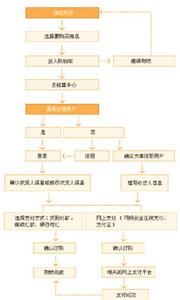 淘宝购物流程 淘宝信用卡购物流程