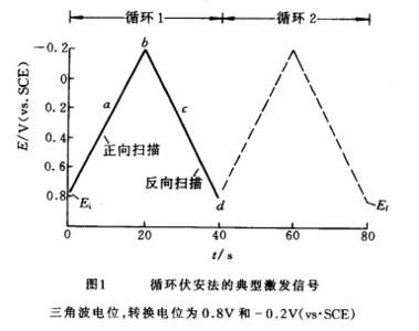 循环伏安法原理及应用 循环伏安法 循环伏安法-应用，循环伏安法-用途