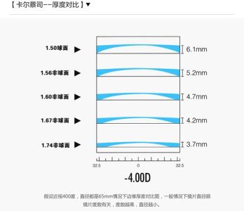 非球面镜片 非球面镜片 非球面镜片-详细情况，非球面镜片-非球面的缺陷