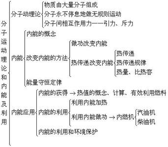 分子动理论与内能 分子内能 分子内能-分子动理论内能一