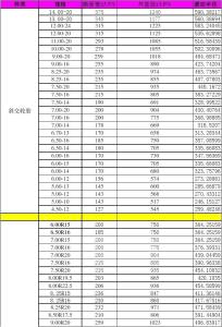 轮胎滚动半径 滚动半径 滚动半径-基本内容