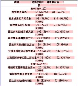 糖尿病病因和发病机制 维生素A缺乏 维生素A缺乏-病因，维生素A缺乏-发病机制