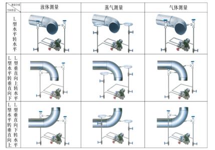 弯管流量计 弯管流量计 弯管流量计-基本特点，弯管流量计-主要技术指标