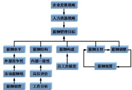 目标薪酬模型 薪酬管理 薪酬管理-管理目标，薪酬管理-管理模型