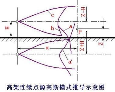 高斯扩散模型公式 高斯扩散模型 高斯扩散模型-计算公式，高斯扩散模型-坐标系