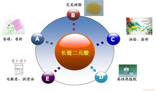 无人机应用领域及用途 长链二元酸 长链二元酸-用途，长链二元酸-应用领域