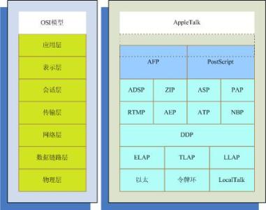 appletalk协议下载 AppleTalk AppleTalk-概述，AppleTalk-链路访问协议