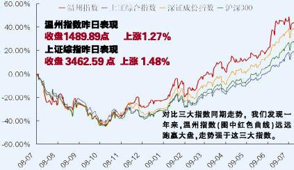 温州指数 温州指数 温州指数-简介，温州指数-数据采集