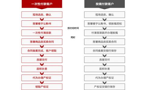 购买商品房的程序 购买商品房的程序是怎样的