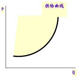 供给定理 供给定理 供给定理-定义，供给定理-相关因素