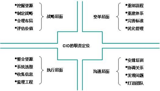 cio工作职责 CIO CIO-定义，CIO-职责定位