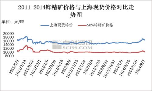 镀锌钢管市场行情 锌精矿 锌精矿-锌精矿市场行情