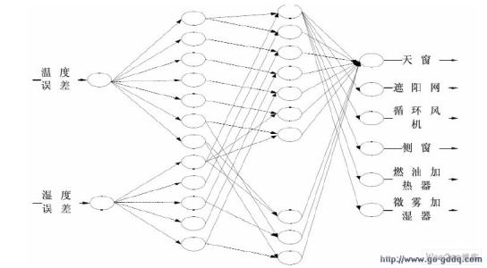 模糊神经网络 模糊神经网络 模糊神经网络-模糊神经网络发展动向，模糊神经网络