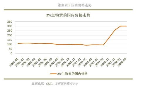 进口钨钢的性能用途 维生素H 维生素H-性能与用途，维生素H-特点