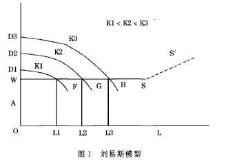 刘易斯二元经济模型 刘易斯模型