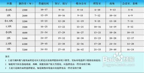 怎么区分空调匹数 怎样区分空调的匹数