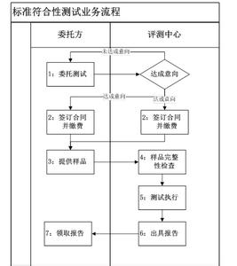 符合性测试 符合性测试 符合性测试-定义，符合性测试-目的