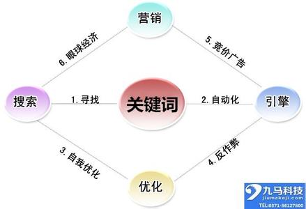 seo关键词优化概念 seo营销 seo营销-seo营销概念，seo营销-SEO营销方法