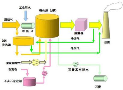 烟气脱硫工艺手册 烟气脱硫 烟气脱硫-工艺简介，烟气脱硫-基本原理