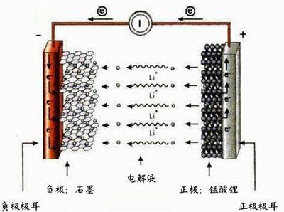 锂离子动力电池结构 锂离子动力电池 锂离子动力电池-特点，锂离子动力电池-结构