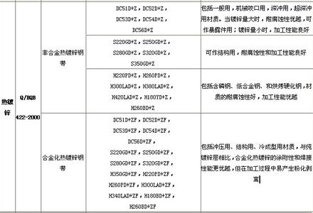 镀锌钢板用途 镀锌钢板 镀锌钢板-概述，镀锌钢板-分类和用途