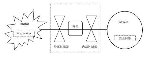 防火墙技术原理 防火墙技术 防火墙技术-概念原理，防火墙技术-种类