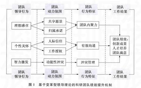 变革型领导理论 变革型领导 变革型领导-内容，变革型领导-理论基础