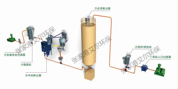 垃圾气力输送系统 垃圾气力输送系统 垃圾气力输送系统-概述，垃圾气力输送系统-系