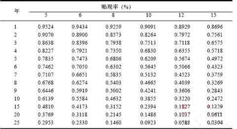 贴现率 净现值 贴现因子 贴现因子-美元现值，贴现因子-贴现因子解释