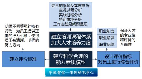 能力素质模型测评方案 能力素质测评 能力素质测评-能力素质测评概述，能力素质测评-能