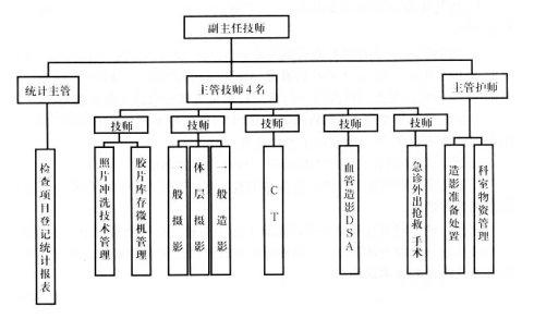 放射科管理制度 放射科 放射科-概述，放射科-组织管理