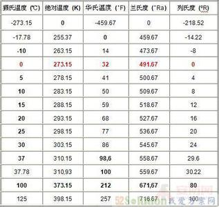 华氏温标 华氏温标 华氏温标-历史，华氏温标-换算