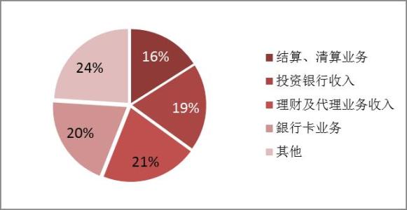 商业银行中间业务 银行中间业务 银行中间业务-商业银行中间业务的分类，银行中间业