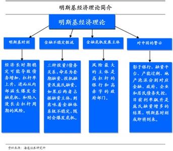 明斯基时刻 明斯基时刻 明斯基时刻-简介，明斯基时刻-形成过程