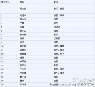 福布斯中国名人榜榜单 2012福布斯中国名人榜 2012福布斯中国名人榜-榜单简介，2012福布