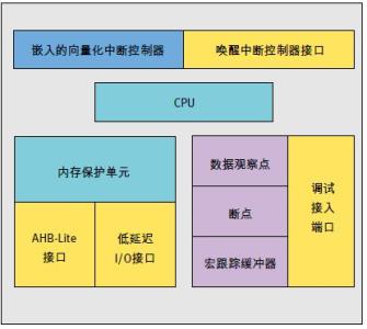 cortex m3内核 Cortex Cortex-概述，Cortex-内核架构