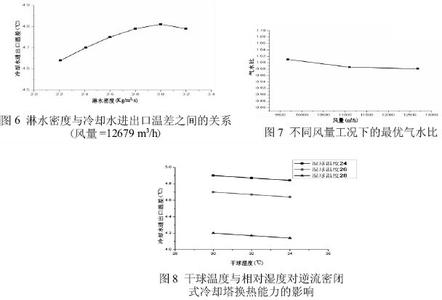 墙排下水管 淋水密度