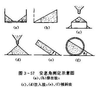 土壤自然倾斜角 自然安息角