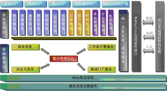 soa架构和mvc架构 SOA架构