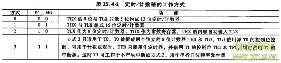 定时器和计数器的区别 TCON TCON-简介，TCON-定时器/计数器的初始化