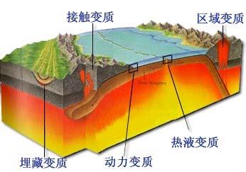 基本方式概述 帝国 变质作用 变质作用-基本概述，变质作用-作用方式