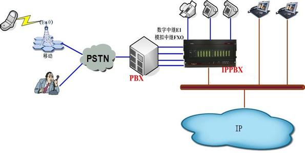 ippbx 概念入门 ippbx ippbx-基本概念，ippbx-技术特点